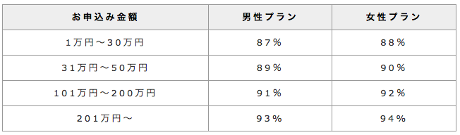 スマイルギフト 換金率