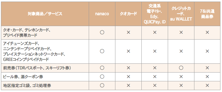 nanacoカード